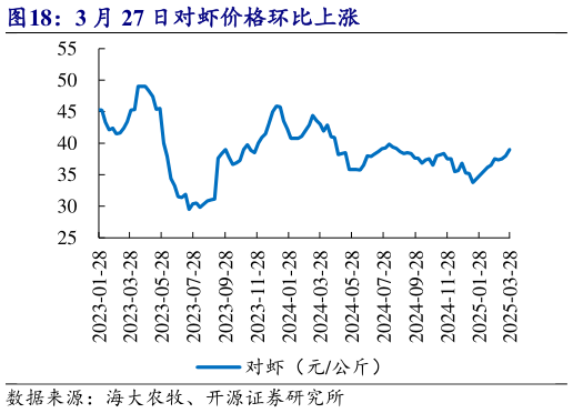 谁能回答3 月 27 日对虾价格环比上涨?