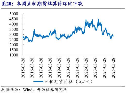 怎样理解本周豆粕期货结算价环比下跌?