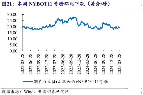 想关注一下本周 NYBOT11 号糖环比下跌(美分磅)?