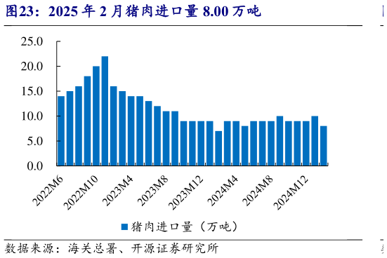 如何解释2025 年 2 月猪肉进口量 8.00 万吨?