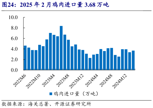 想关注一下2025 年 2 月鸡肉进口量 3.68 万吨?