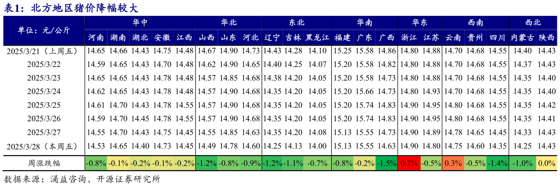 我想了解一下北方地区猪价降幅较大?