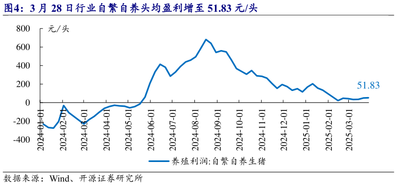 想关注一下3 月 28 日行业自繁自养头均盈利增至 51.83 元头?