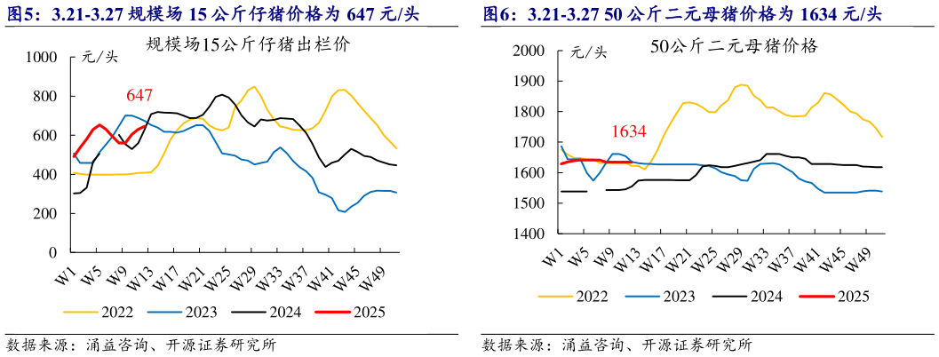 怎样理解3.21-3.27 50 公斤二元母猪价格为 1634 元头?