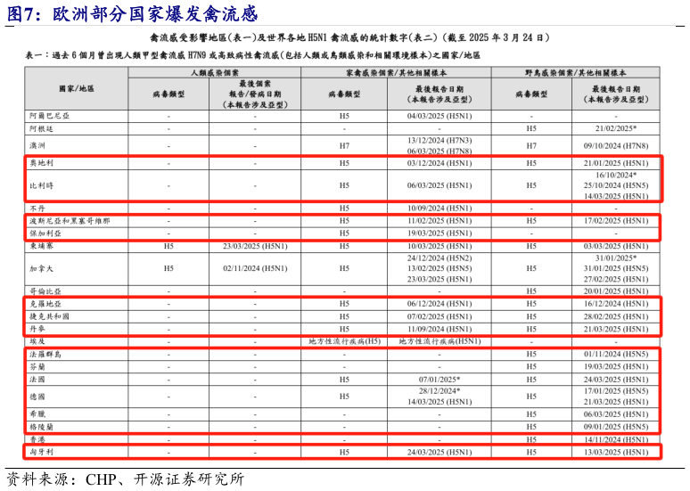 你知道欧洲部分国家爆发禽流感?