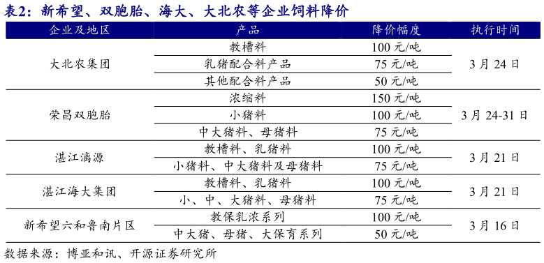 请问一下新希望、双胞胎、海大、大北农等企业饲料降价?