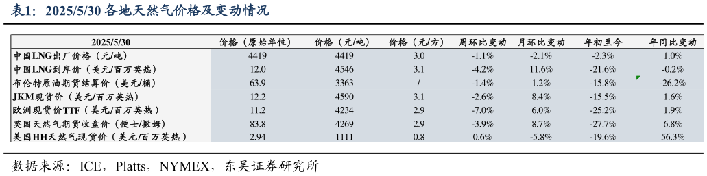 谁能回答2025530 各地天然气价格及变动情况