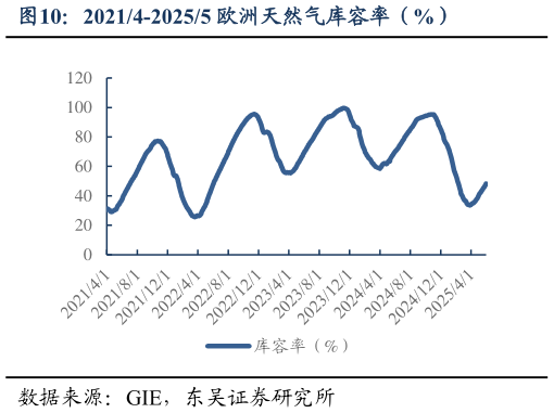 想问下各位网友20214-20255 欧洲天然气库容率（%）