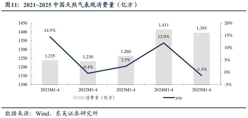 怎样理解20212025 中国天然气表观消费量（亿方）
