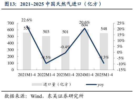 如何才能20212025 中国天然气进口（亿方）