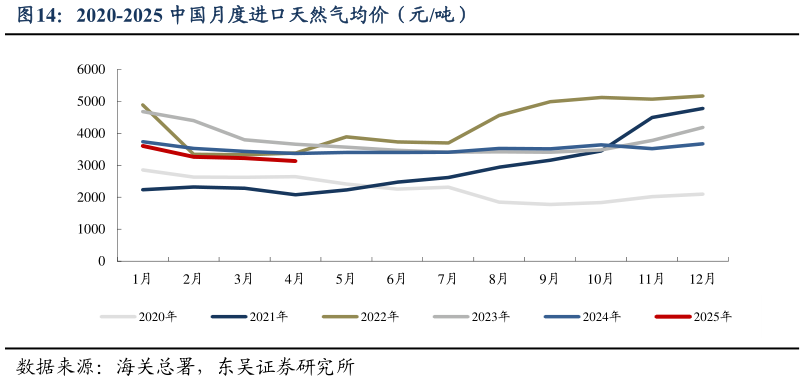 如何看待2020-2025 中国月度进口天然气均价（元吨）