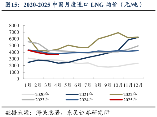 一起讨论下2020-2025 中国月度进口 LNG 均价（元吨）