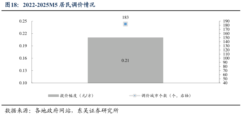 各位网友请教一下2022-2025M5 居民调价情况
