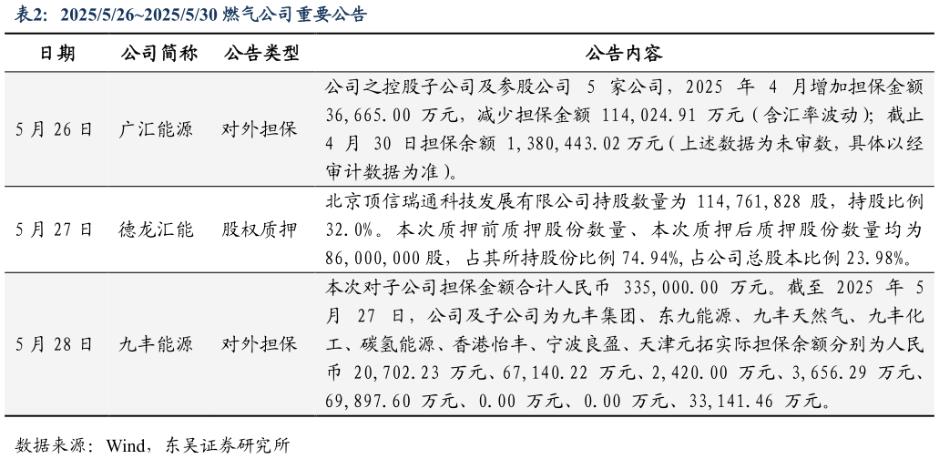 怎样理解20255262025530 燃气公司重要公告