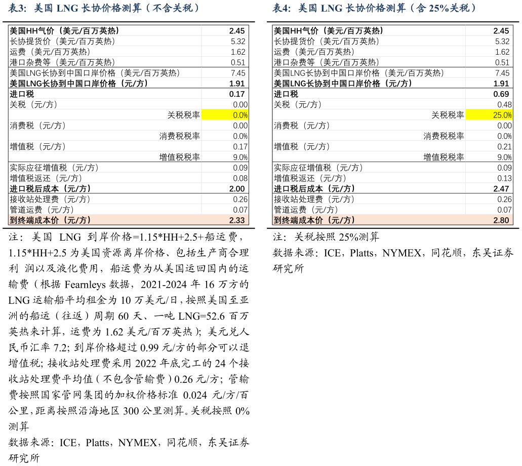 想关注一下美国 LNG 长协价格测算（不含关税）美国 LNG 长协价格测算（含 25%关税）