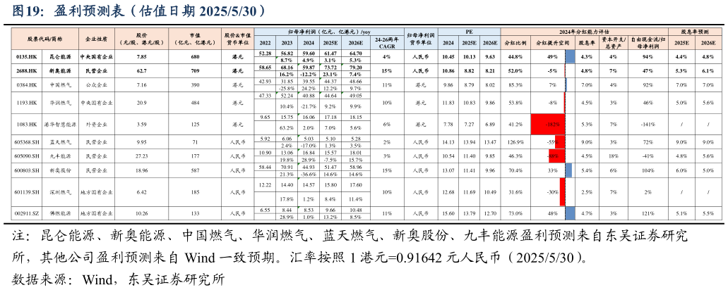 各位网友请教一下盈利预测表（估值日期 2025530）