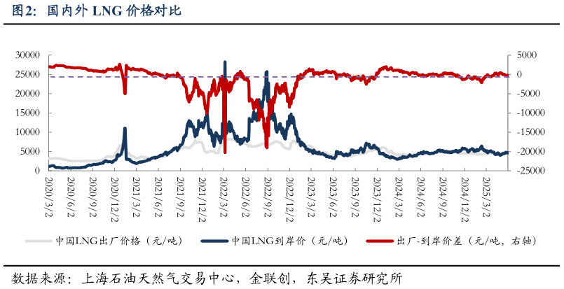 各位网友请教一下国内外 LNG 价格对比