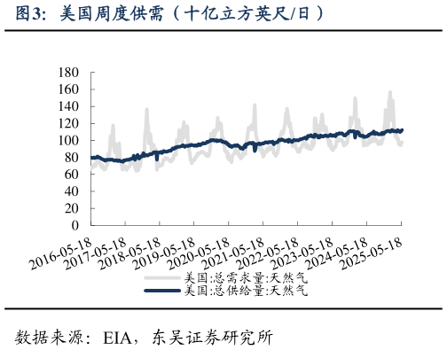 谁能回答美国周度供需（十亿立方英尺日）
