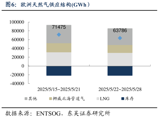 一起讨论下欧洲天然气供应结构GWh）