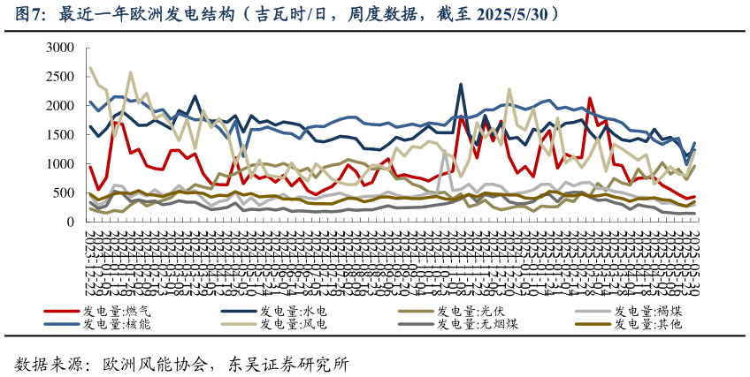 各位网友请教一下最近一年欧洲发电结构（吉瓦时日，周度数据，截至 2025530）