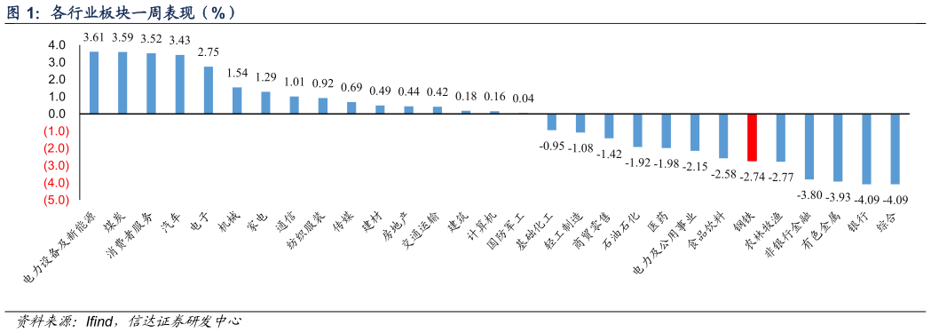 谁知道各行业板块一周表现（%）