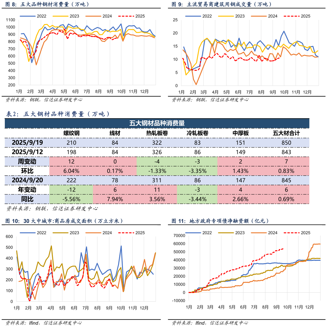 如何才能主流贸易商建筑用钢成交量（万吨） 地方政府专项债净融资额（亿元） 五 大 钢 材 品 种 消 费 量 （ 万 吨 ）