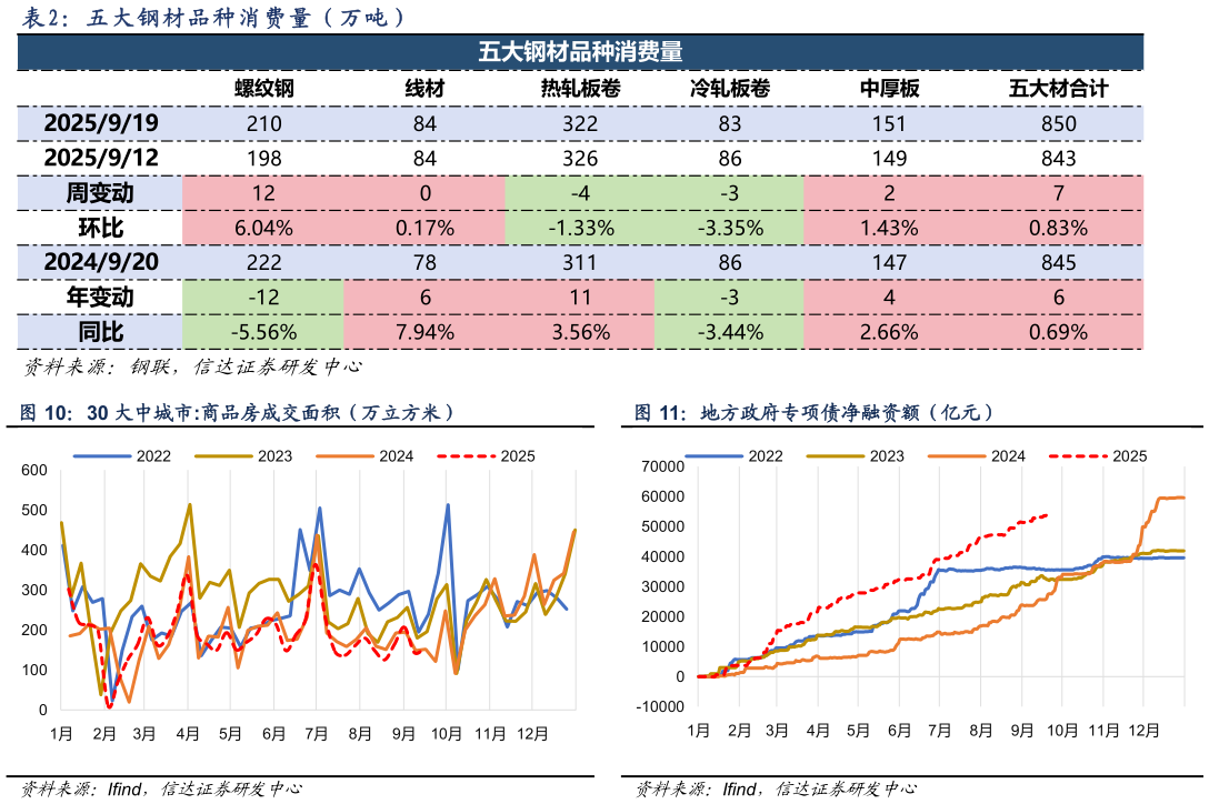 我想了解一下五 大 钢 材 品 种 消 费 量 （ 万 吨 ）