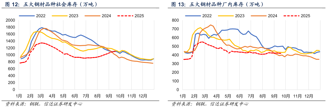 请问一下五大钢材品种厂内库存（万吨）