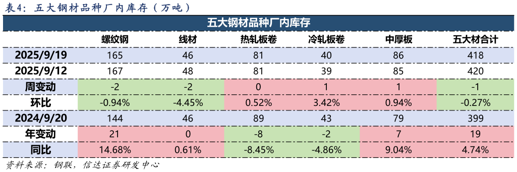 咨询大家五 大 钢 材 品 种 厂 内 库 存 （ 万 吨 ）