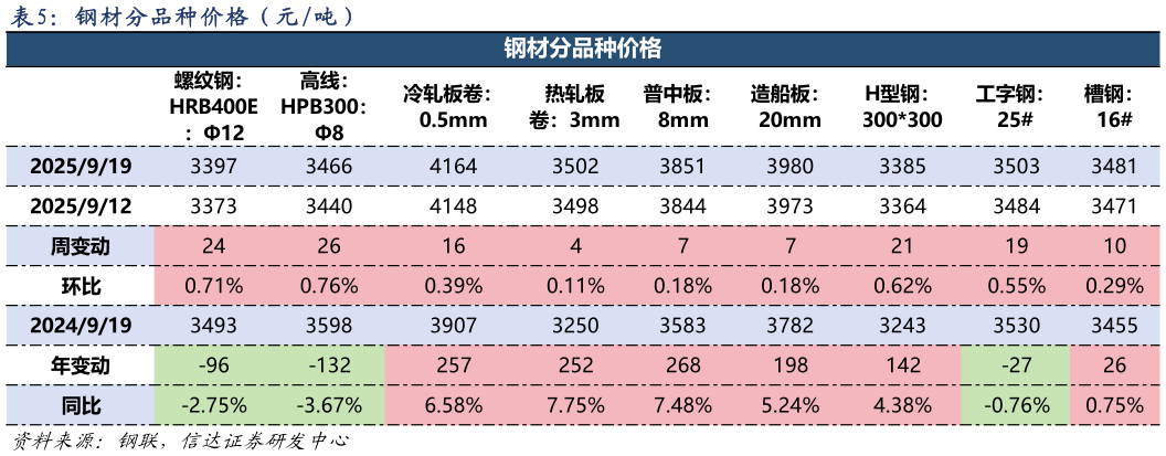 如何了解钢 材 分 品 种 价 格 （ 元 吨 ）