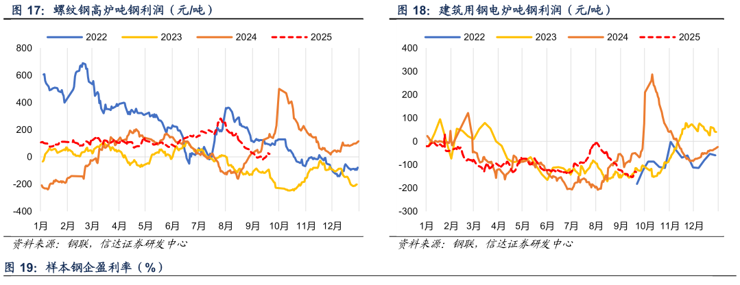 咨询下各位建筑用钢电炉吨钢利润（元吨）