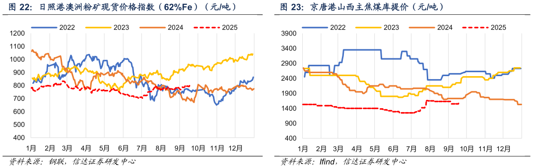 谁知道日照港澳洲粉矿现货价格指数（62%Fe）（元吨）
