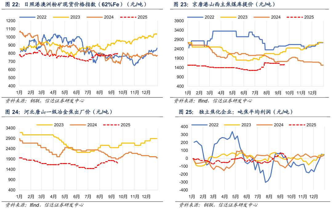 谁能回答京唐港山西主焦煤库提价（元吨） 独立焦化企业：吨焦平均利润（元吨）