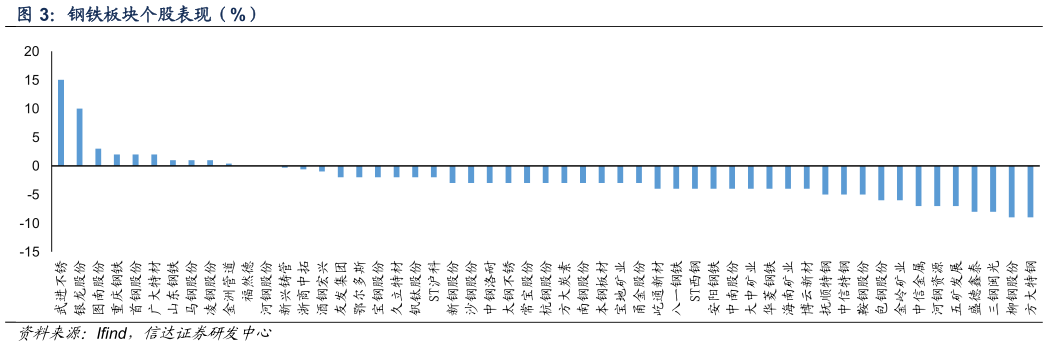 如何看待钢铁板块个股表现（%）