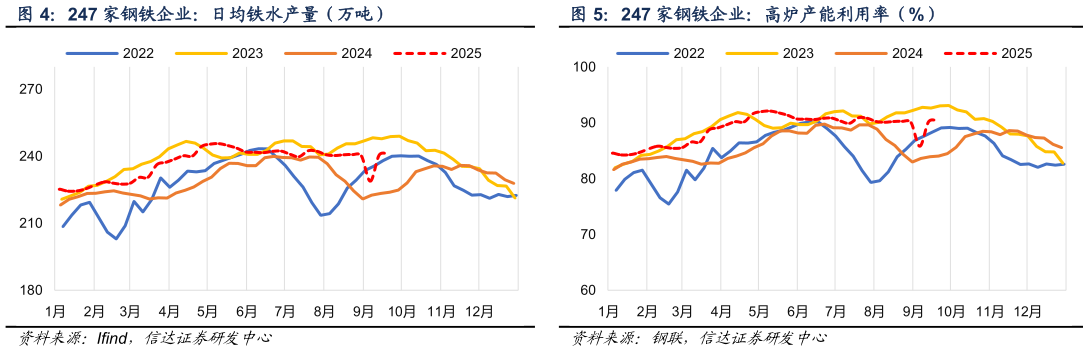 如何了解247 家钢铁企业：日均铁水产量（万吨）