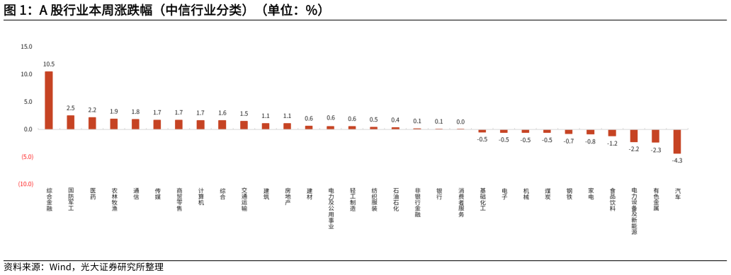 咨询下各位A 股行业本周涨跌幅（中信行业分类）（单位：%）