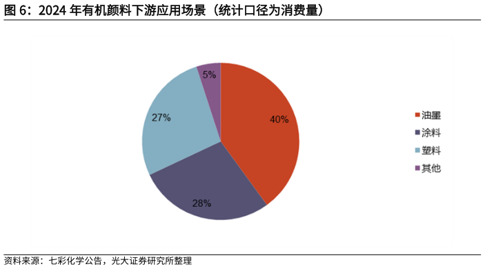 想关注一下2024 年有机颜料下游应用场景（统计口径为消费量）