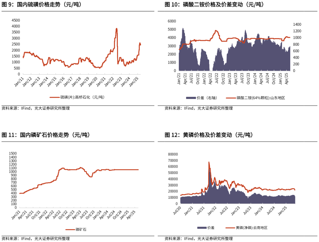 咨询下各位磷酸二铵价格及价差变动（元吨） 黄磷价格及价差变动（元吨） 国内硫磺价格走势（元吨） 国内磷矿石价格走势（元吨）