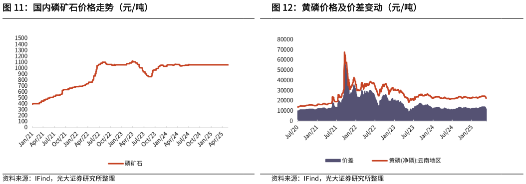 如何才能黄磷价格及价差变动（元吨） 国内硫磺价格走势（元吨） 国内磷矿石价格走势（元吨）