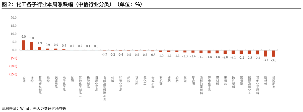 咨询大家化工各子行业本周涨跌幅（中信行业分类）（单位：%）