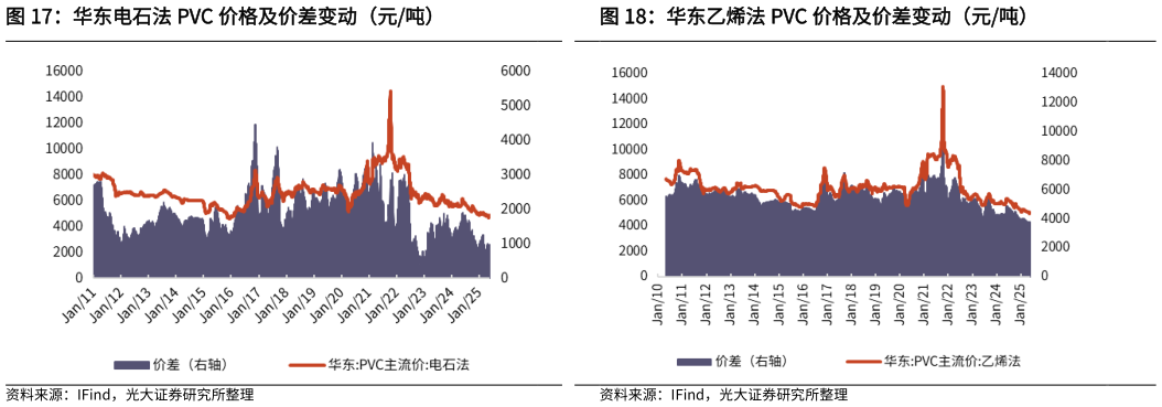 我想了解一下华东电石法 PVC 价格及价差变动（元吨）华东乙烯法 PVC 价格及价差变动（元吨）