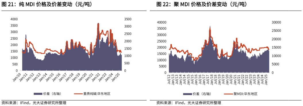 谁知道纯 MDI 价格及价差变动（元吨）聚 MDI 价格及价差变动（元吨）