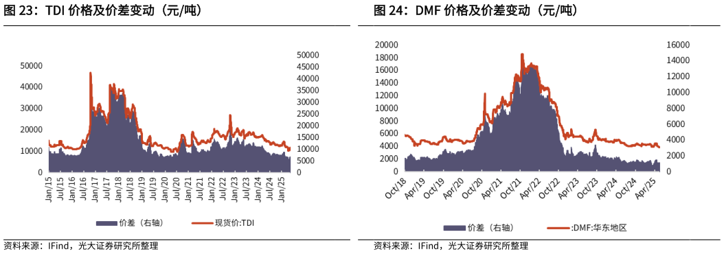 如何了解DMF 价格及价差变动（元吨）