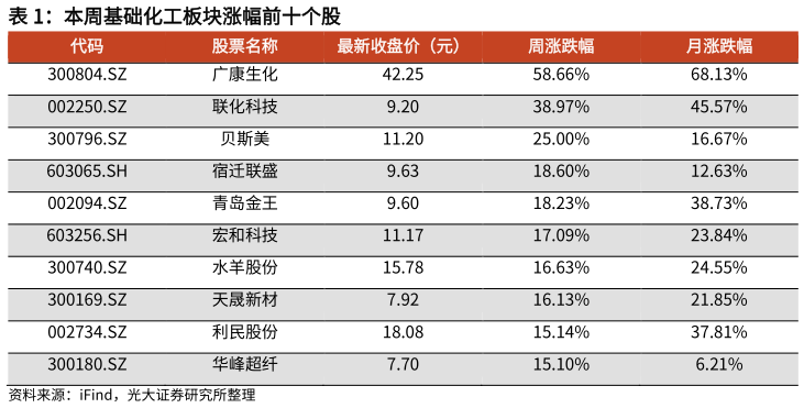 我想了解一下本周基础化工板块涨幅前十个股