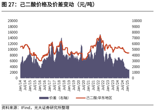 请问一下己二酸价格及价差变动（元吨）