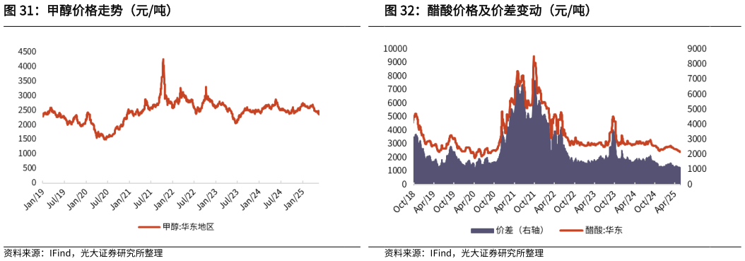 想关注一下醋酸价格及价差变动（元吨）