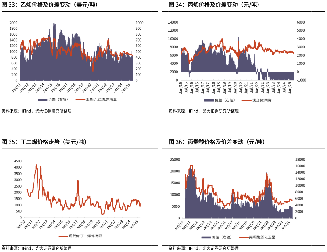 咨询下各位丙烯价格及价差变动（元吨） 丙烯酸价格及价差变动（元吨） 乙烯价格及价差变动（美元吨） 丁二烯价格走势（美元吨）