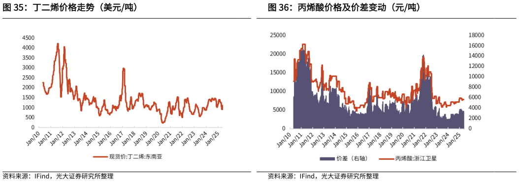 咨询下各位丙烯酸价格及价差变动（元吨） 乙烯价格及价差变动（美元吨） 丁二烯价格走势（美元吨）