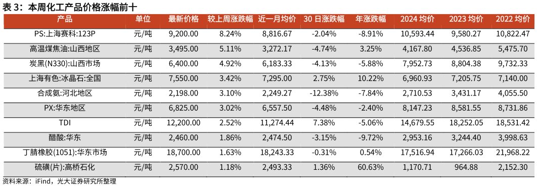 想关注一下本周化工产品价格涨幅前十