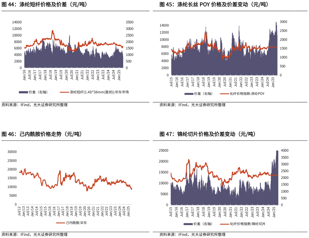 想问下各位网友涤纶短纤价格及价差（元吨） 己内酰胺价格走势（元吨）